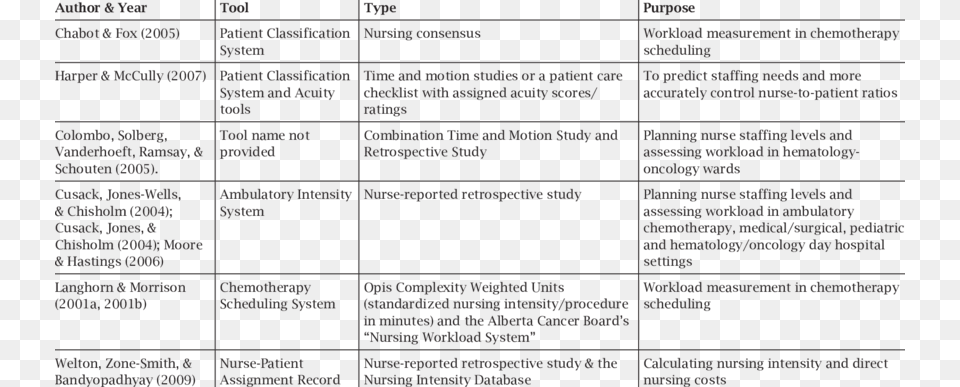 Workload Tool Assessment Nurses, Text, Page Free Png Download