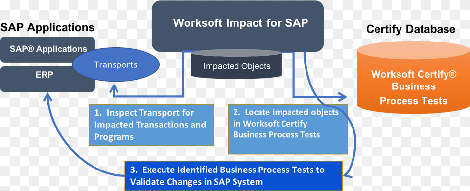 Worksoft Certify Impact Architecture, Diagram, Uml Diagram, Tape Free Transparent Png
