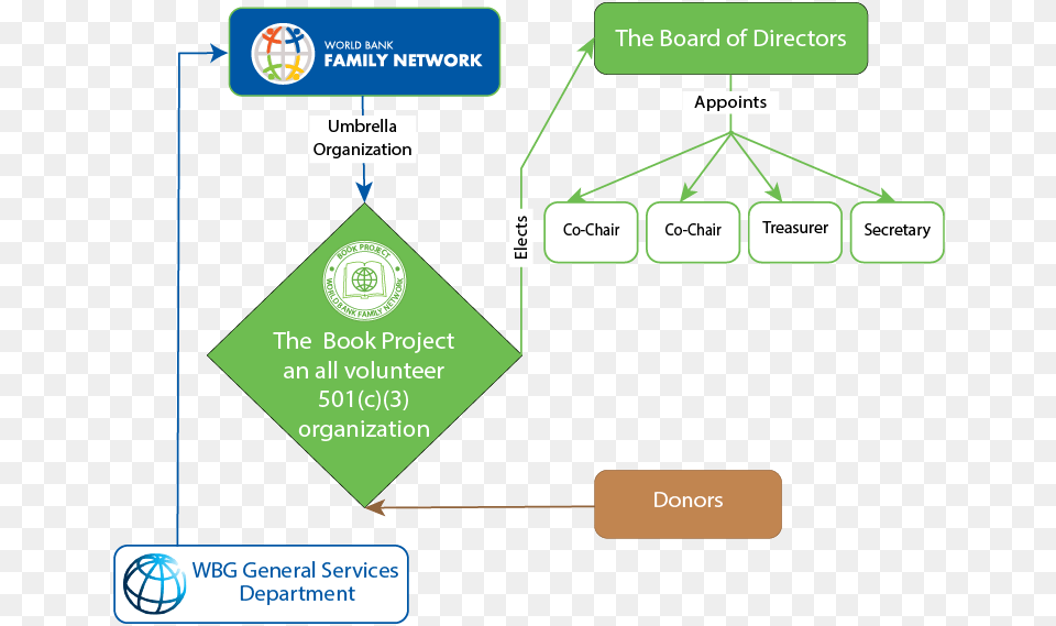 World Bank Organizational Structure Download World Bank Organizational Structure Png Image