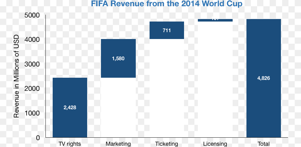World Cup Revenue, Bar Chart, Chart, Text Png