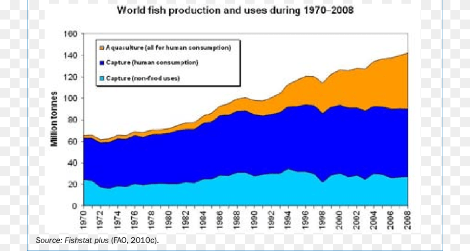 World Fish Production From Capture Fisheries, Chart, Plot, Smoke Pipe, Text Free Png Download