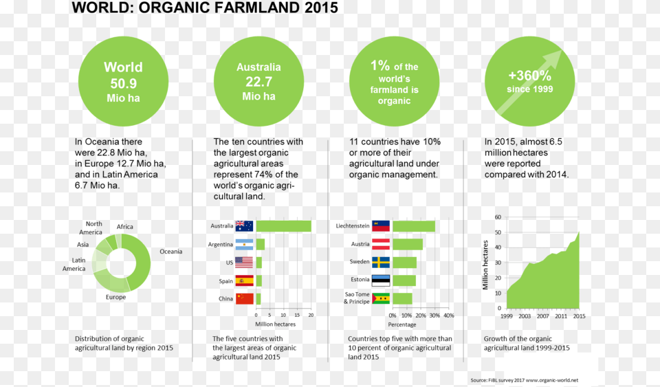 World Of Organic Agriculture 2017 Free Png Download