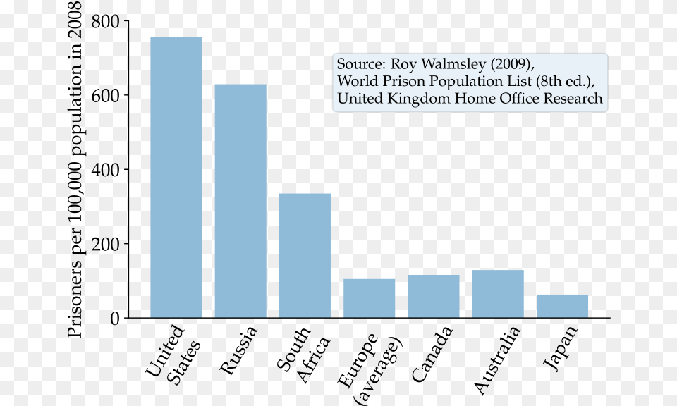 World Prison Population Us Incarceration Rate Compared To Other Countries, Bar Chart, Chart Free Transparent Png