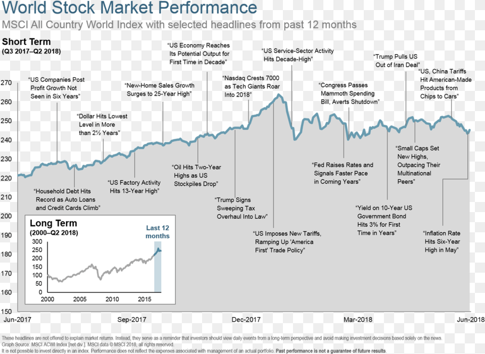 World Stock Market Performance 12 Months Jlfranklin Wealth Planning, Chart, Plot, Business Card, Paper Png