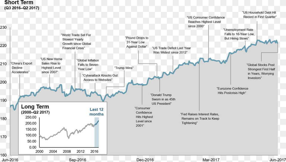 World Stock Market Performance Diagram, Chart, Plot Png