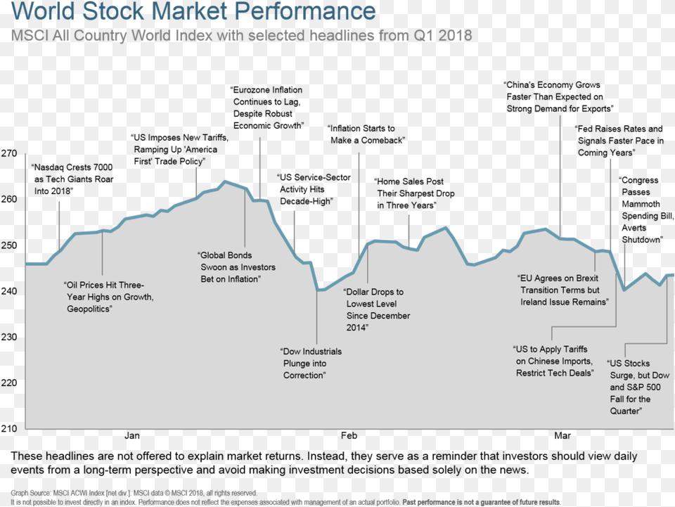 World Stock Market Performance Market Review 2018, Outdoors, Nature, Chart, Plot Free Png Download