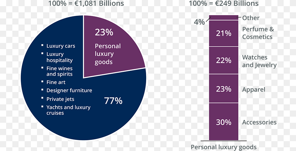 Worldwide Luxury Market Monitor, Chart, Pie Chart, Disk Free Png