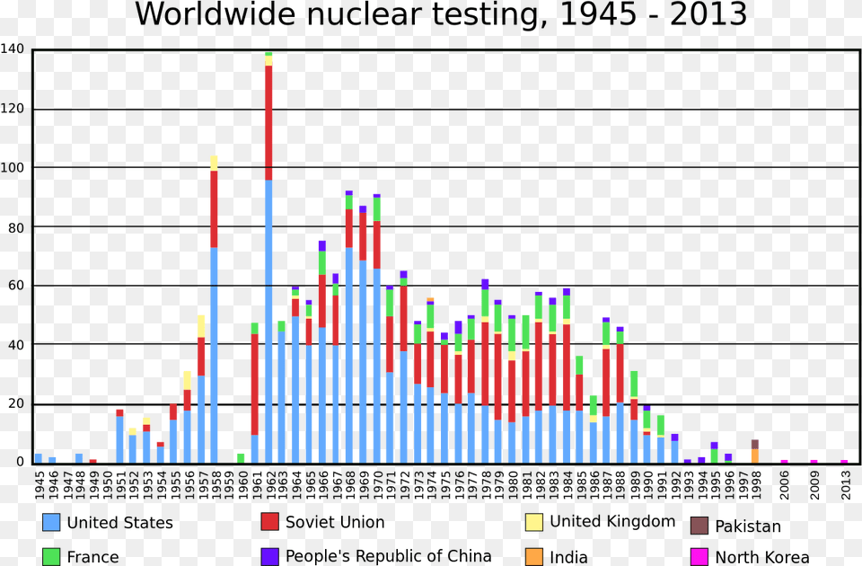 Worldwide Nuclear Testing 1945 1998, Chart Free Png
