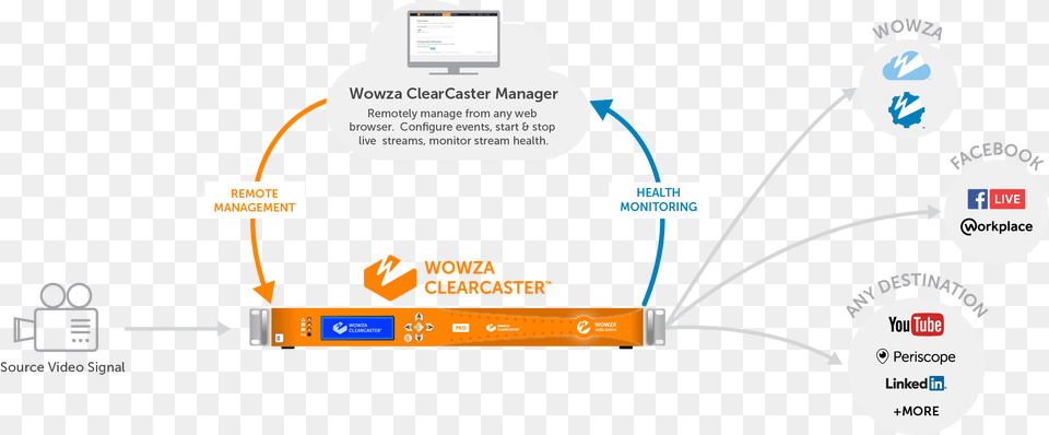 Wowza Clearcaster Pro 6g Sdi U0026 Hdmi Live Broadcast Streaming Encoder 1 Ru Wowza Clearcaster, Computer Hardware, Electronics, Hardware, Network Free Transparent Png