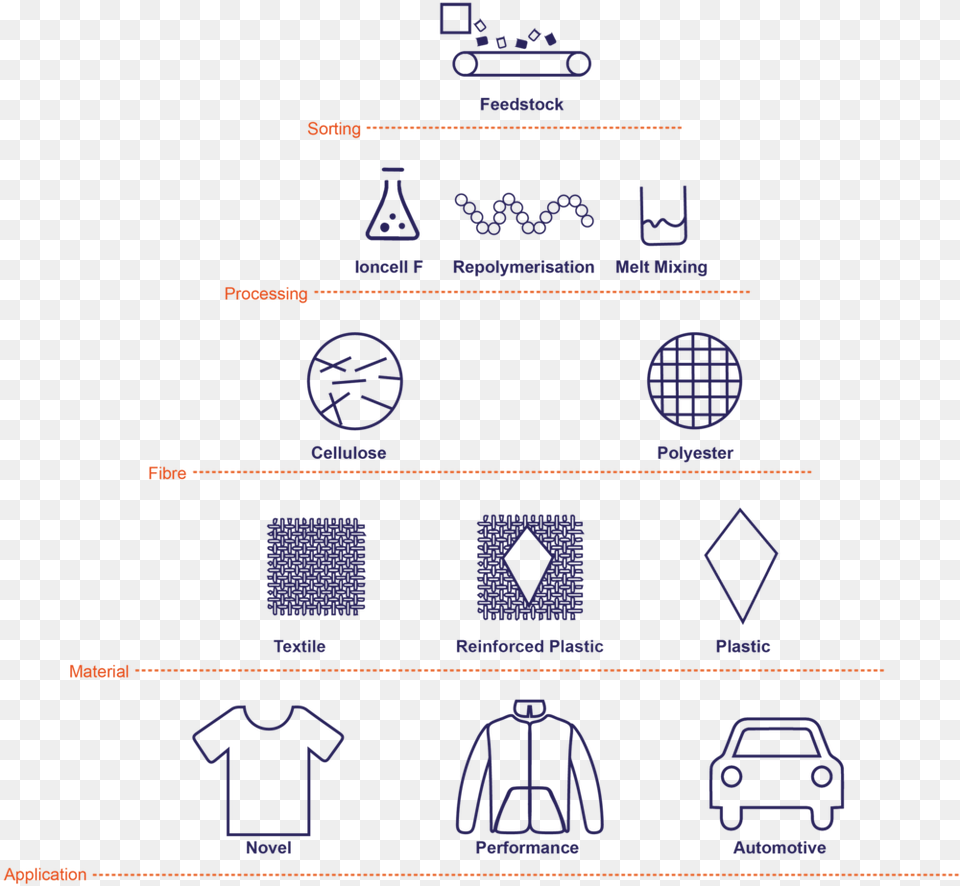 Wr T2c Process Paths Final Emma Edit Copy Pre Consumer And Post Consumer Recycled Polyester, Scoreboard Png Image