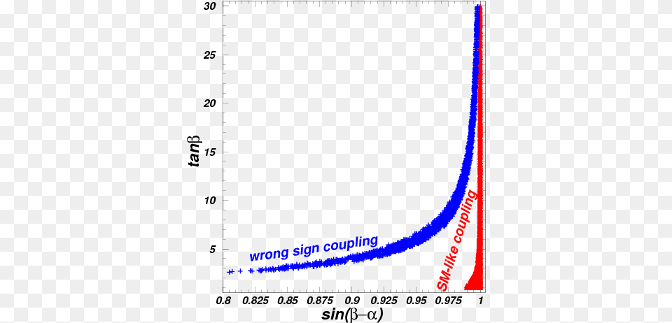 Wrong Sign Yukawa Coupling Of The 2hdm With A Singlet Diagram, Nature, Night, Outdoors, Astronomy Free Png Download