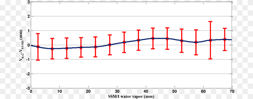 Wv Difference As A Function Of Wv Observations From Numph, Chart, Plot Png