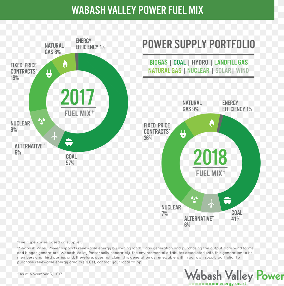 Wvpa Fuel Mix Circle, Text, Advertisement Free Png Download