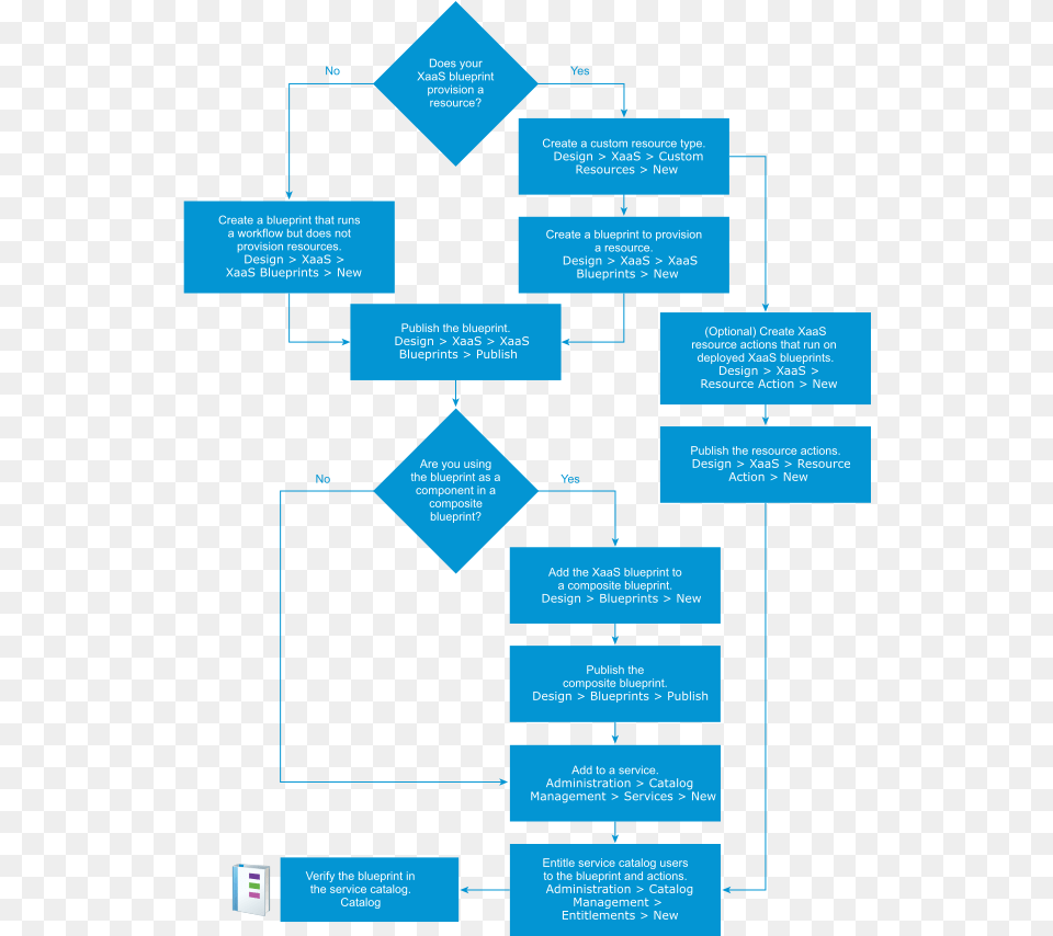 Xaas Workflow Diagram Process Of Creating A Clone Blueprint Free Png Download