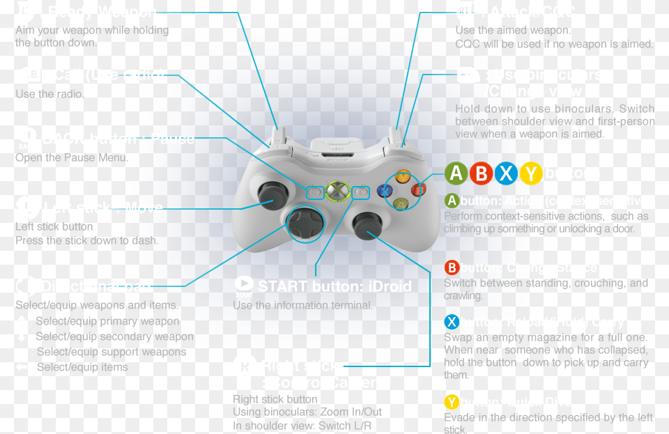 Xbox 360 Controller, Electronics, Disk Png Image
