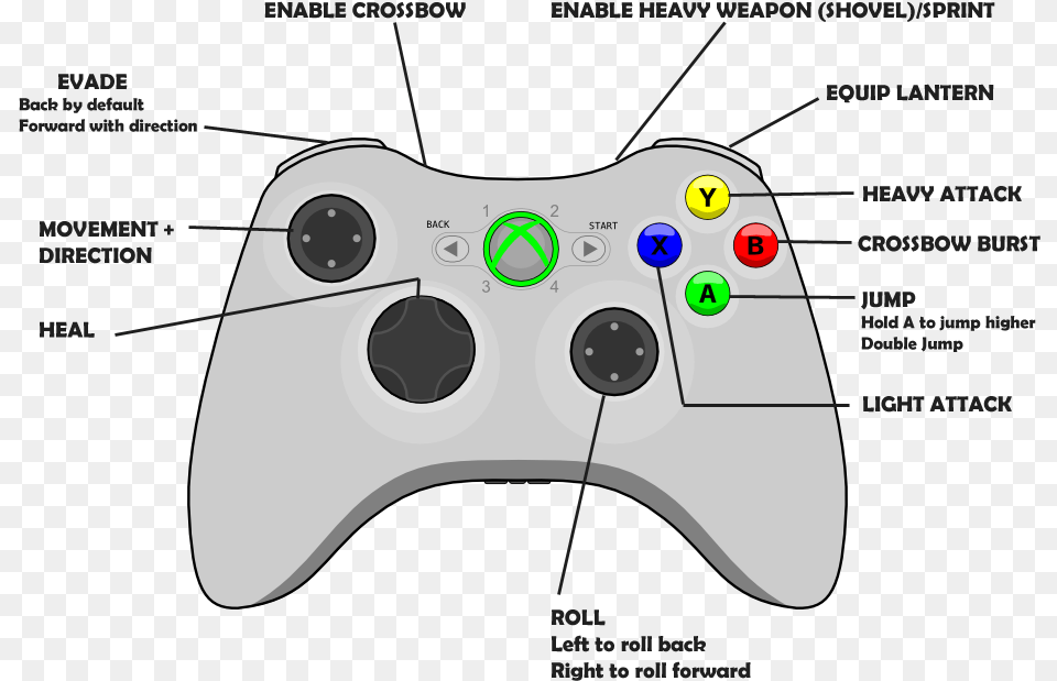 Xbox Controller Layout Game Controllers Clear Background, Electronics, Joystick Free Png