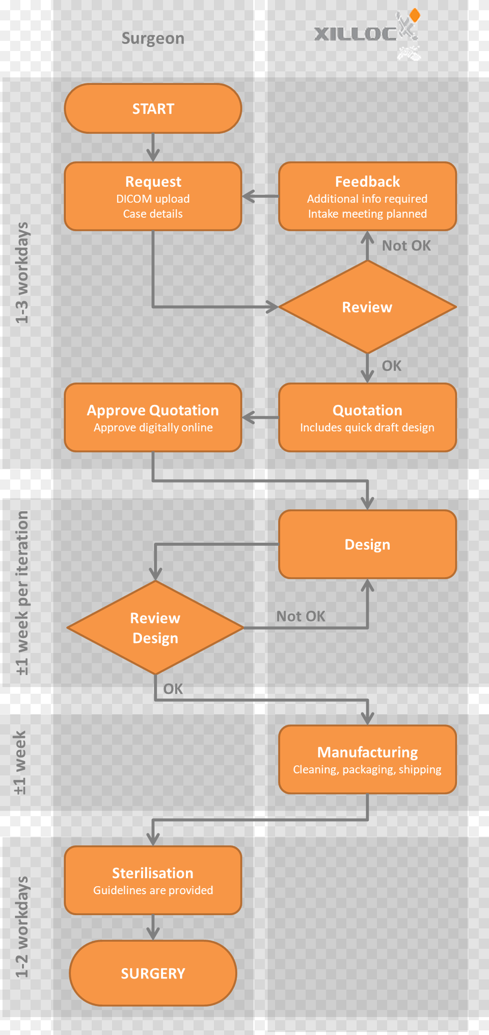 Xilloc Workflow Timeline Png