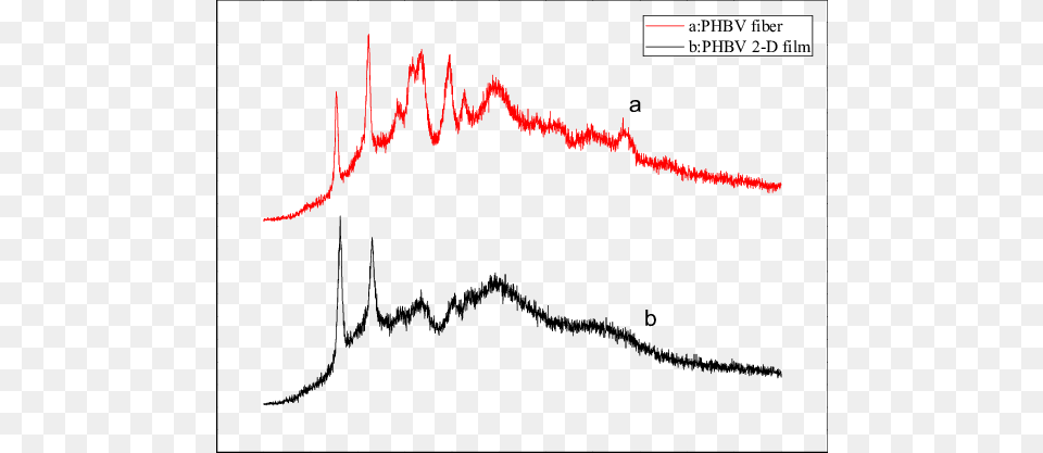 Xrd Patterns Of Phbv Fibers, Outdoors, Nature, Text Free Transparent Png