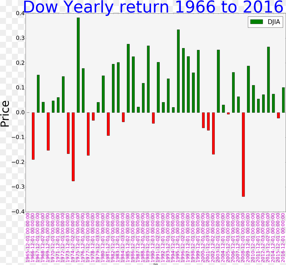 Yahoo Finance Djia Yearly Return 1995 To 2016, Chart, Plot Free Transparent Png