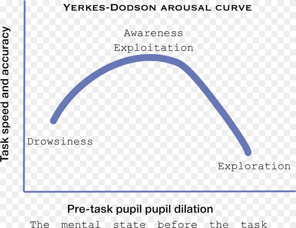 Yarkes Dodson Arousal Curve Portable Network Graphics, Accessories, Headband, Blade, Dagger Free Png