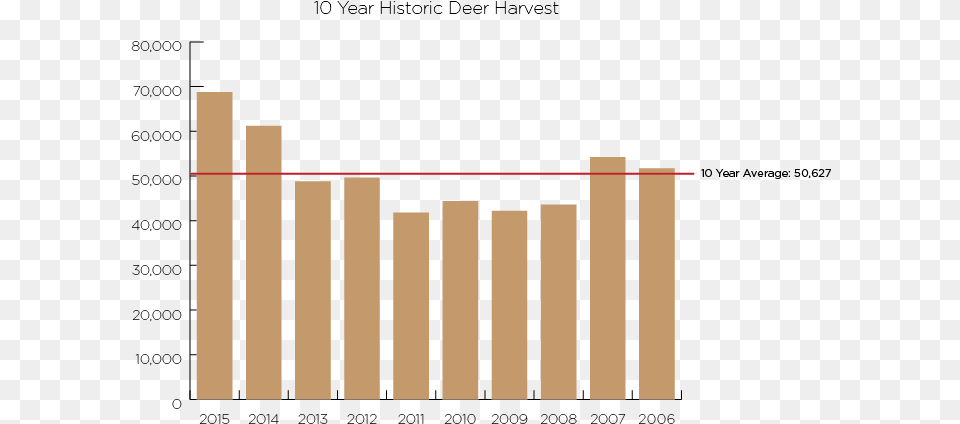 Year Idaho Deer Harvest Diagram, Fence, Picket Png