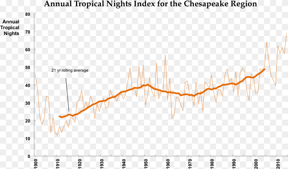 Year Rolling Average Tropical Nights And Annual Plot, Handwriting, Text, Outdoors Png
