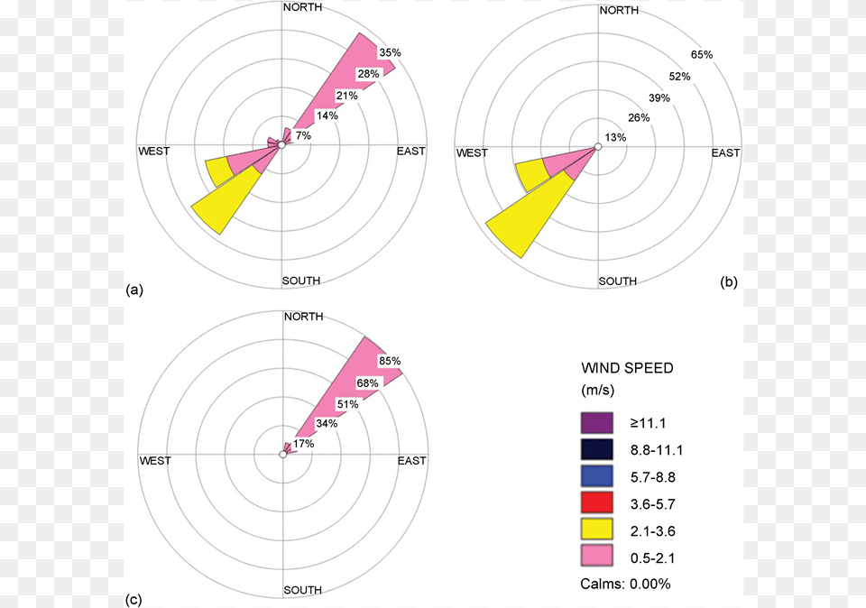 Yearly B Summer And C Winter Wind Rose Patterns Diagram Free Png Download