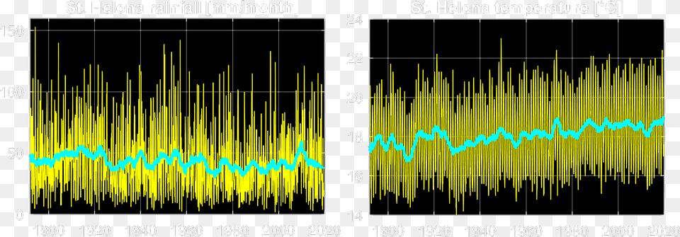 Yellow Line Graphic Design, Chart, Plot Free Transparent Png