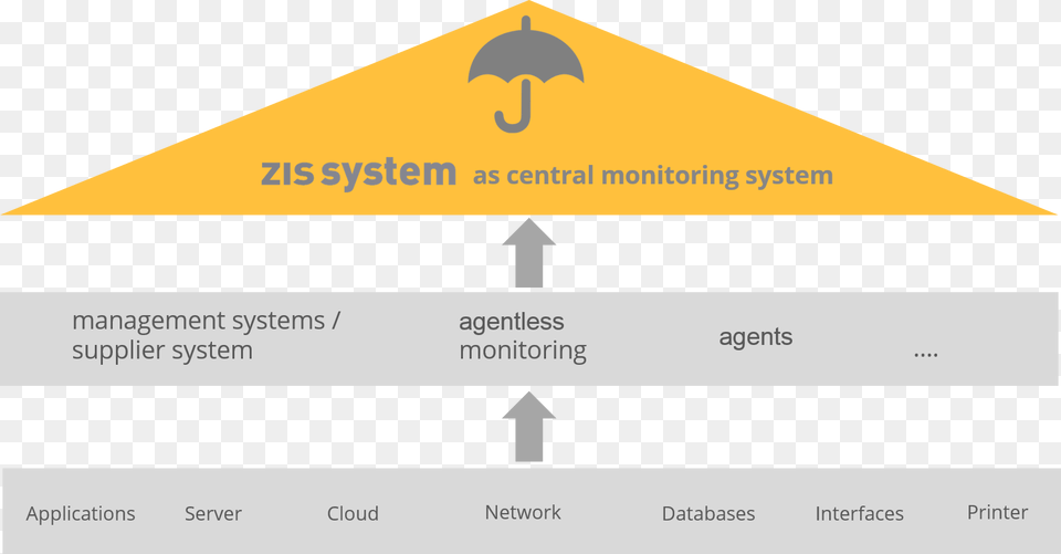 Yellow Umbrella The Zis System As Umbrella System Blackcam, Text, Sign, Symbol Free Png Download