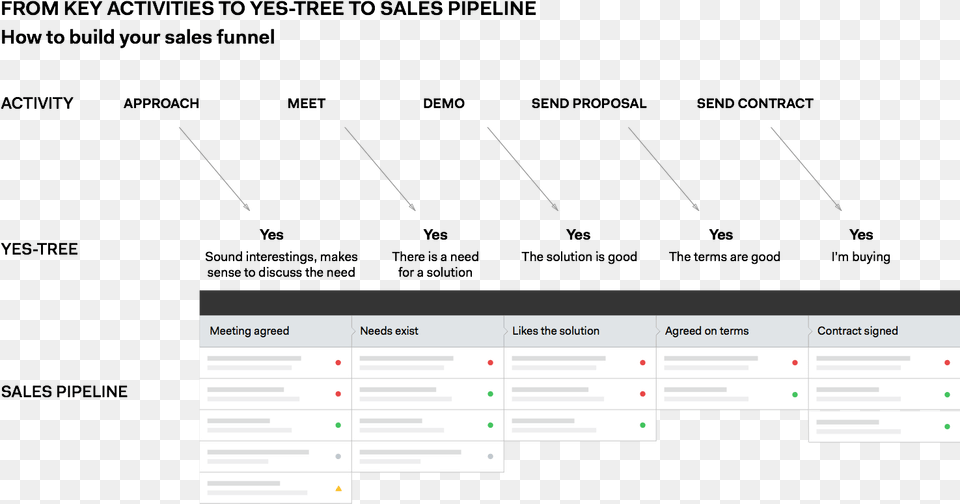 Yes Tree Sales Pipeline Sales Pipeline Decision Tree, Page, Text Free Transparent Png