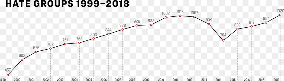 Yih Rage Against Change Hate Group Line Chart Plot Free Transparent Png