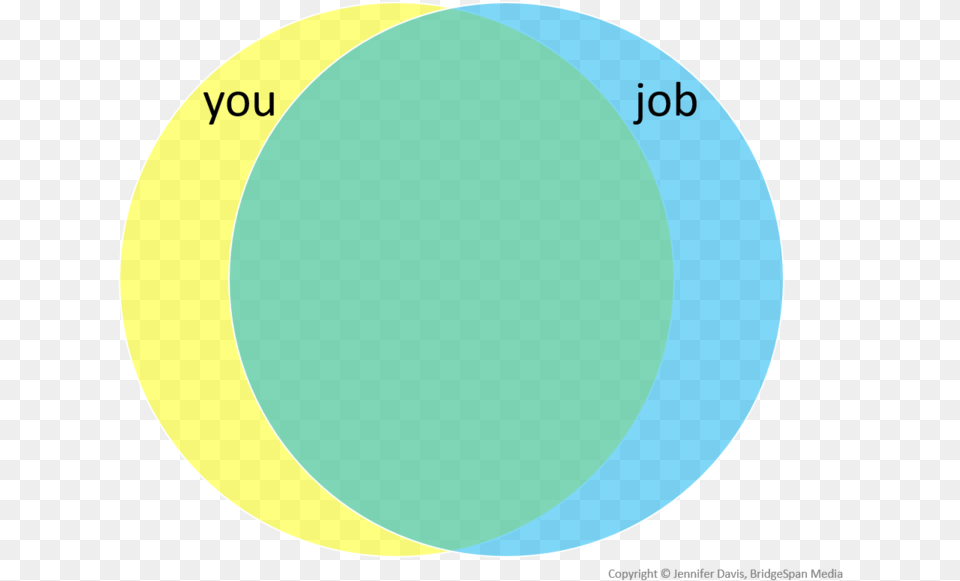 You And Your Job Venn Diagram High Overlap Venn Diagram High Overlap, Astronomy, Moon, Nature, Night Free Png Download