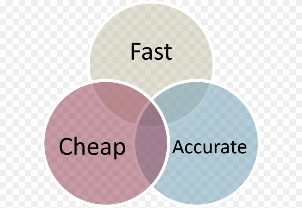 You Can Choose 0 2 Of The Options Above Software Development Time Cost Quality, Diagram, Venn Diagram, Disk Png