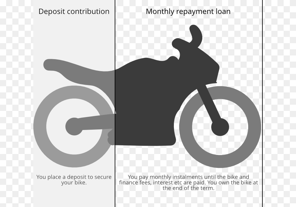 You Can Part Exchange Your Existing Bike Or Put Down Poster, Motorcycle, Transportation, Vehicle, Animal Png