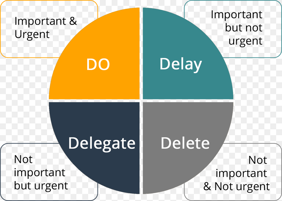You Have To Evaluate Each Task Do Delay Delegate Delete Png