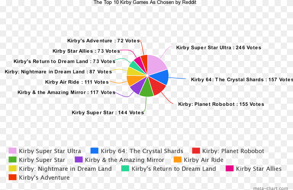 Your Favorite Kirby Game, Chart Png