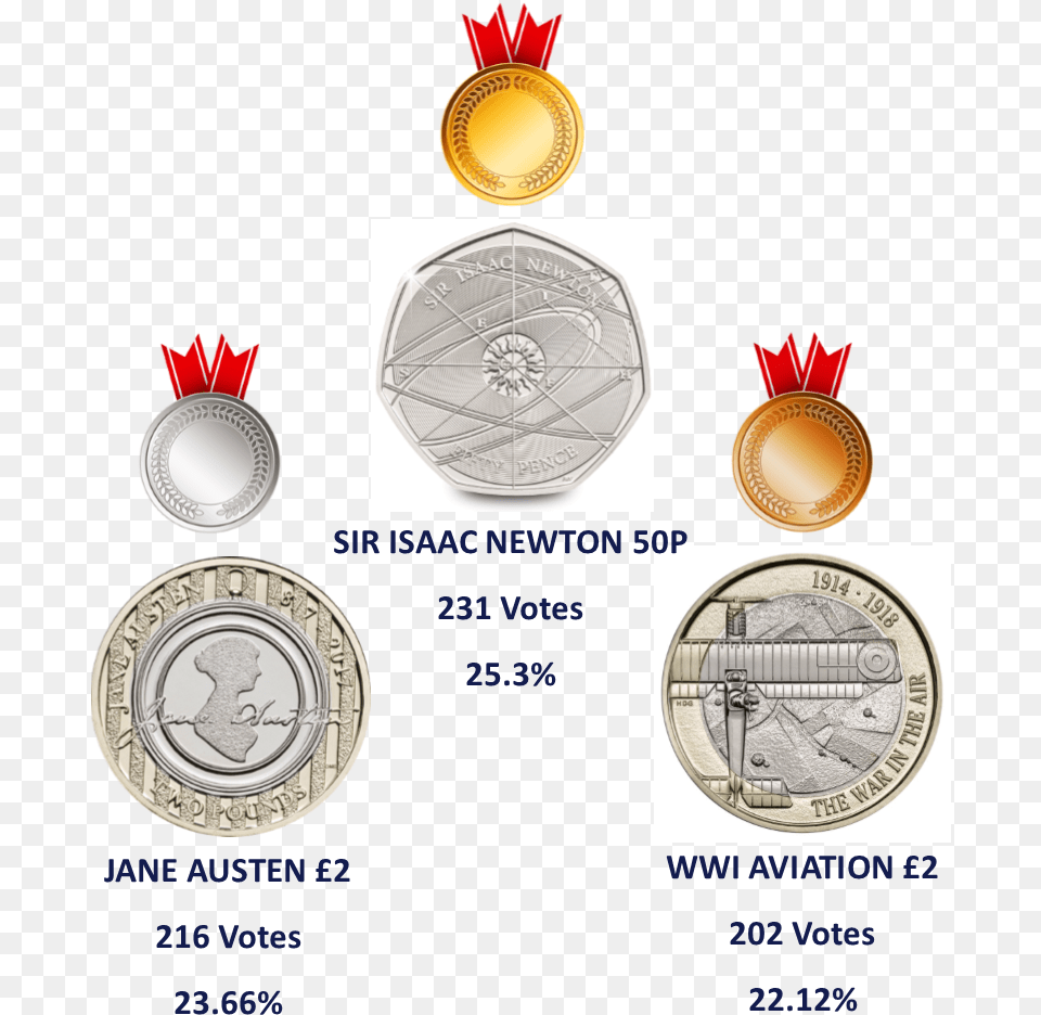 Your Favourite Coin Design Of 2017 Revealed Sir Isaac Newton 50p Value, Gold, Money Free Png Download