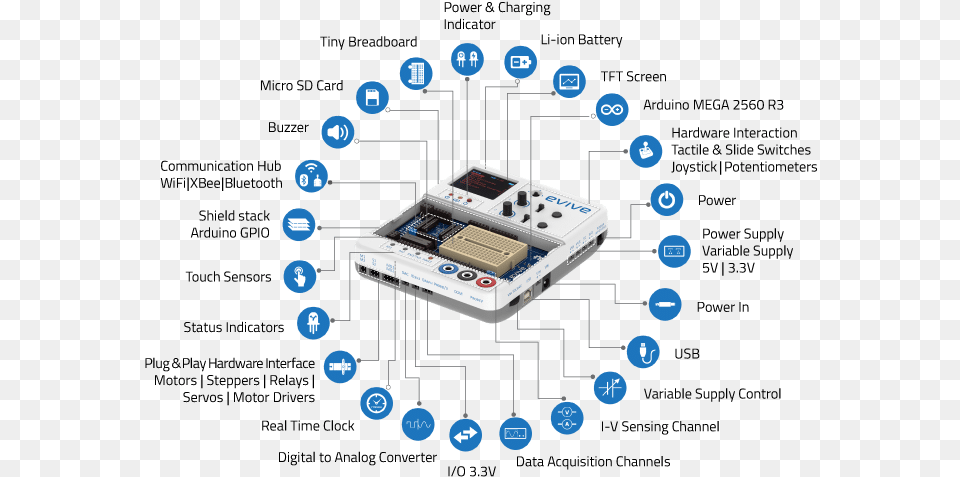 Your Own Dexters Lab Evive Arduino, Computer Hardware, Electronics, Hardware Png