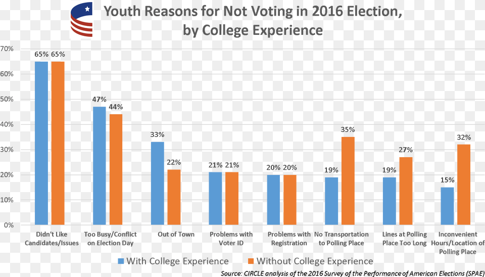 Youth Reasons For Not Voting, Bar Chart, Chart, Scoreboard Png