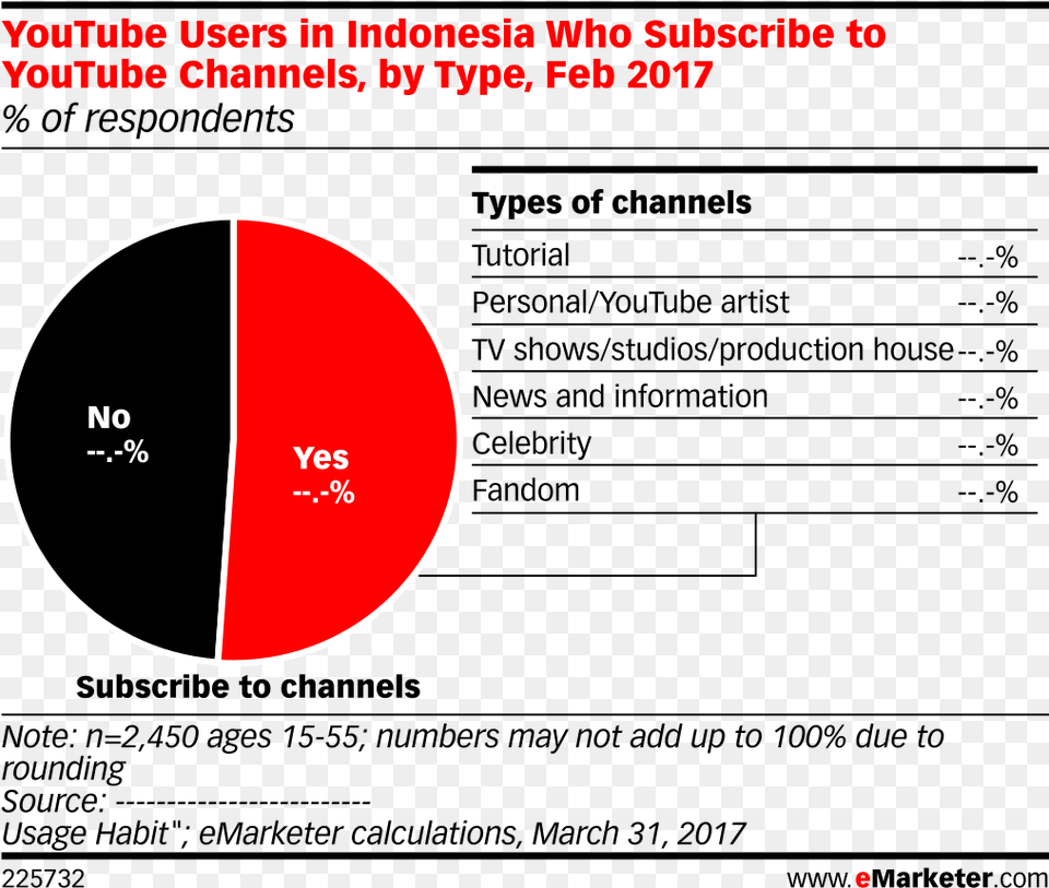 Youtube User In Indonesia, Chart, Pie Chart Png Image