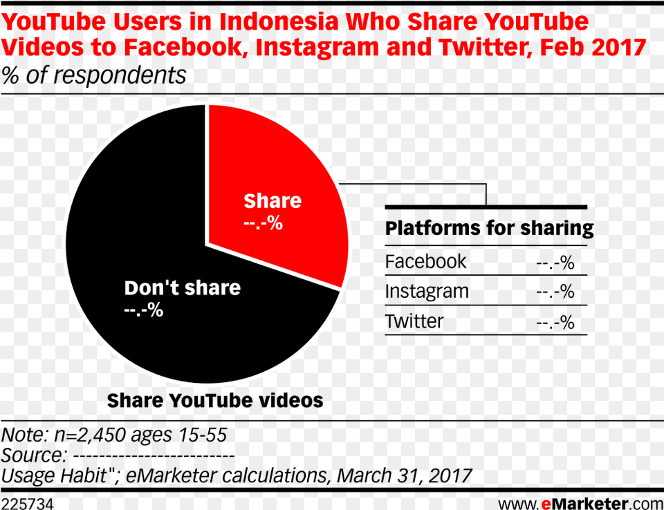 Youtube Users In Indonesia Who Share Youtube Videos Profile Of Youtube Users, Chart, Pie Chart Free Png