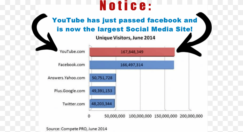 Youtube Vs Facebook Users, Text Free Png Download