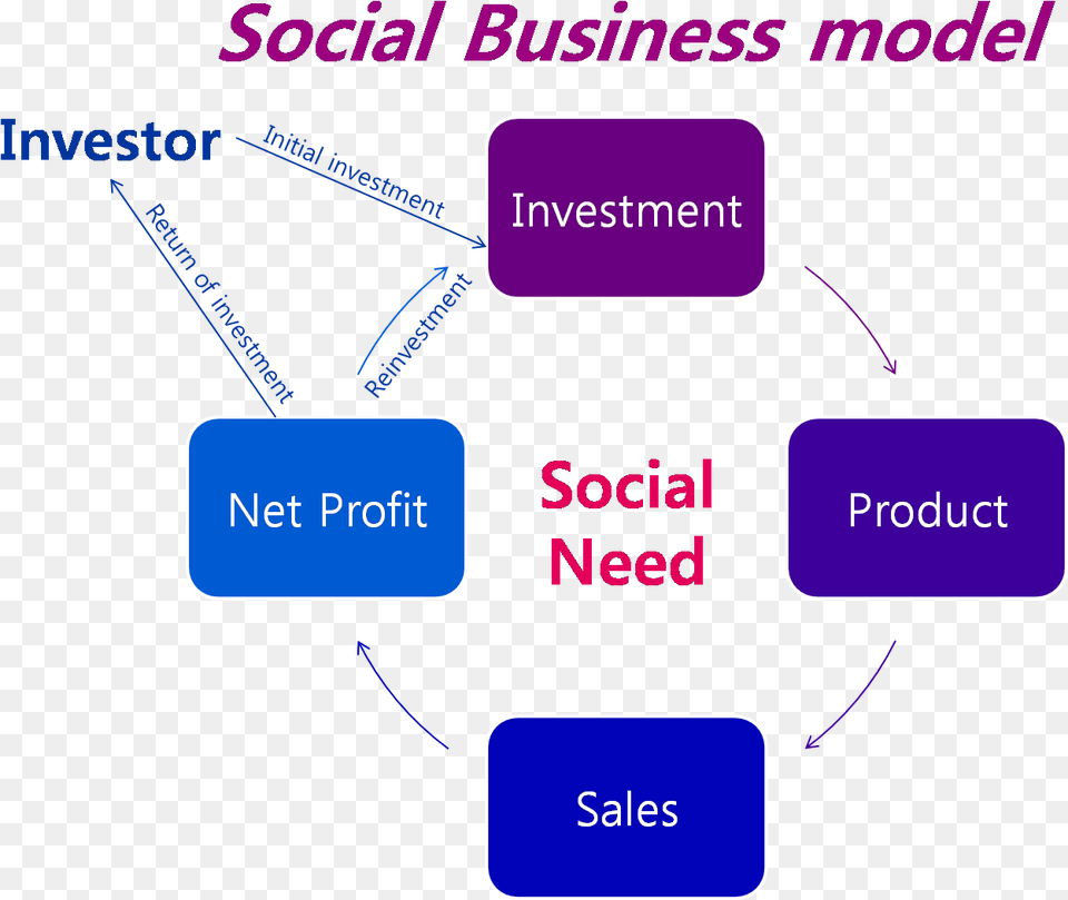 Yunus Social Business Model, Text Png Image