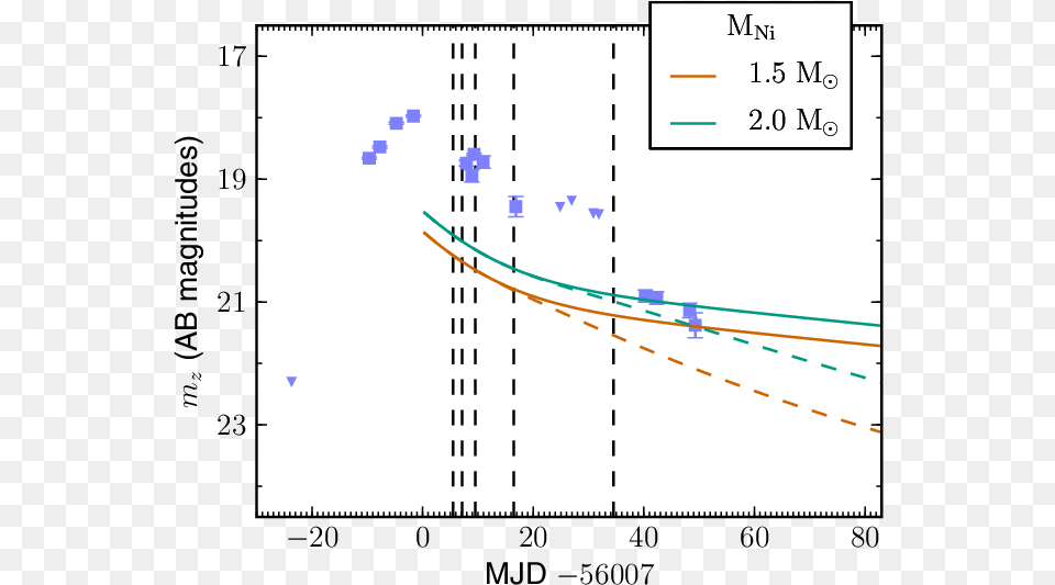 Z Band Light Curve Of Ps1 12sk Alongside The Nebular Diagram, Chart Free Png