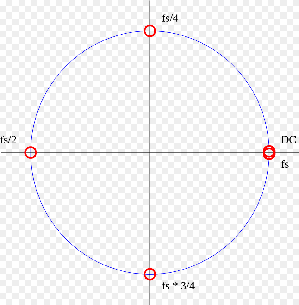 Z Transform Unit Circle Unit Circle Z Transform, Oval, Sphere, Astronomy, Moon Png
