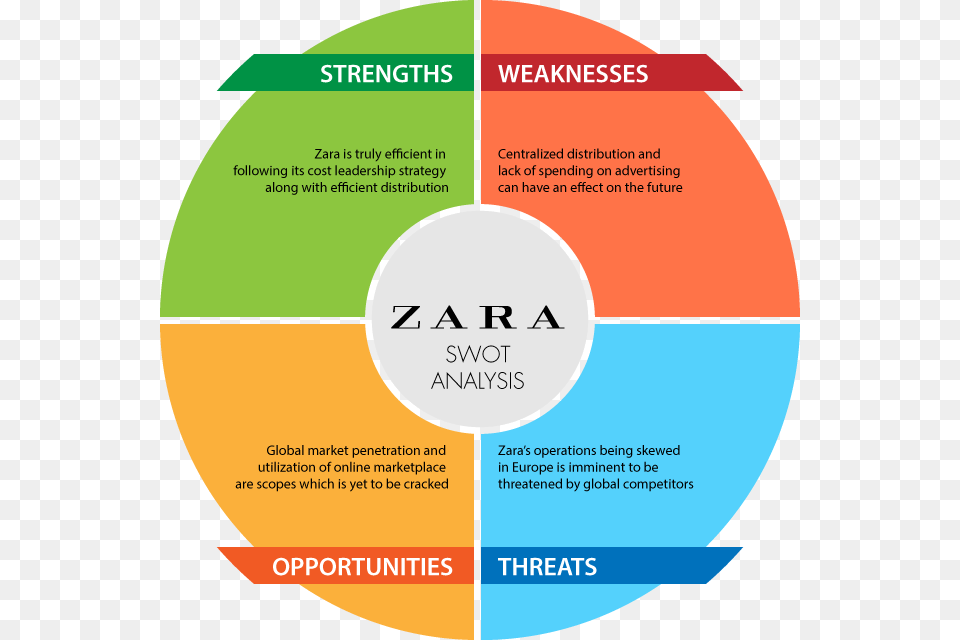 Zara Swot Analysis Of Zara S Market Position Zara Is Zara Competitors Analysis, Disk Free Transparent Png