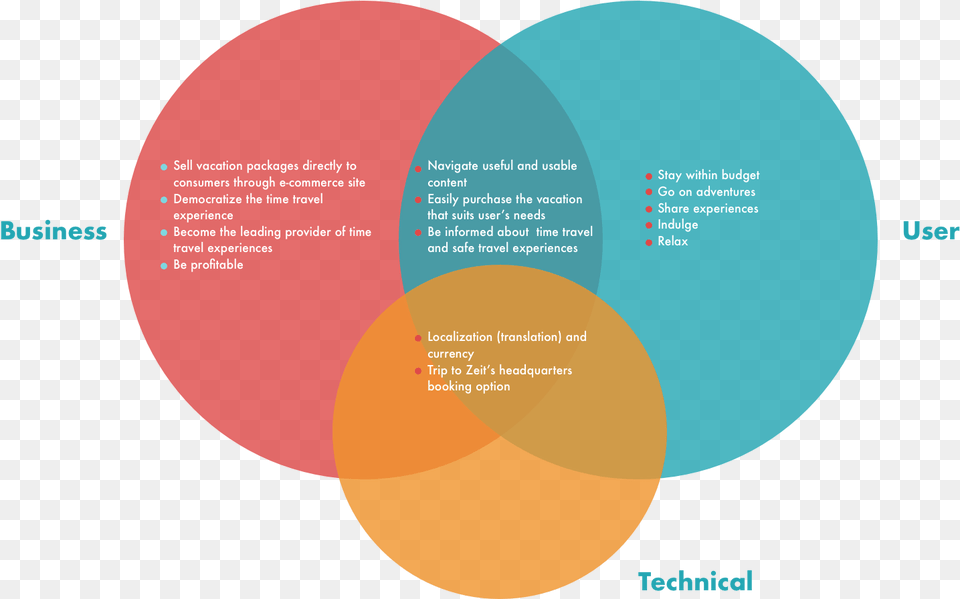 Zeit Time Travel Goals Circle, Diagram, Venn Diagram, Astronomy, Moon Free Png