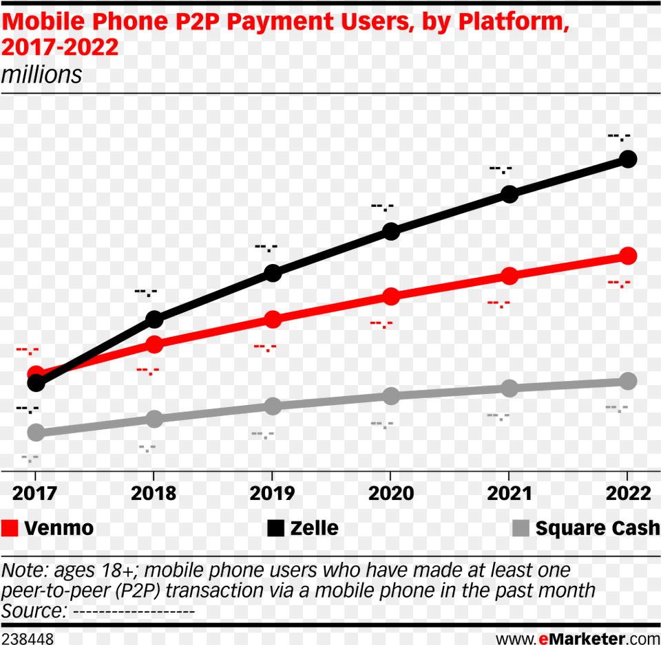 Zelle Vs Venmo Market Share Png