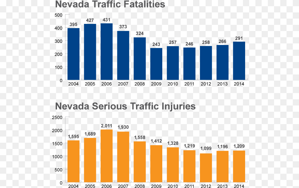 Zero Fatalities Charts Nevada Traffic Fatalities 2017, Bar Chart, Chart Free Png