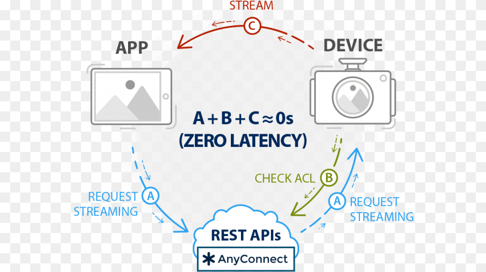 Zero Latency Streaming, Chart, Plot, Disk, Electronics Free Png Download